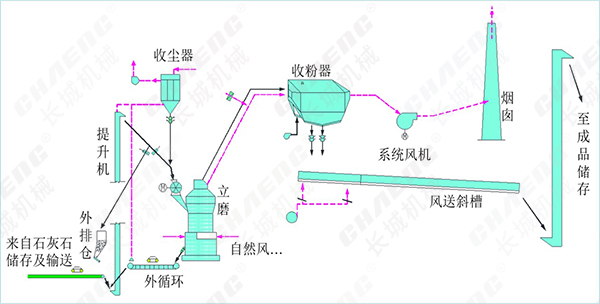 立磨機(jī)流程