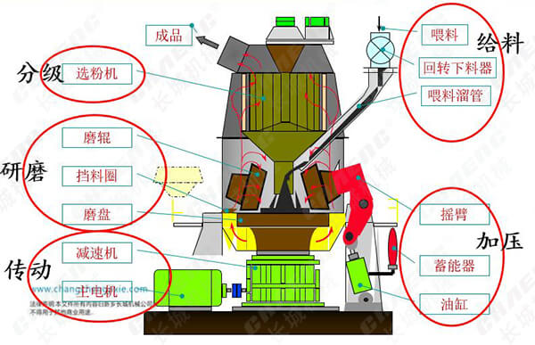 立磨機(jī)設(shè)備運(yùn)行