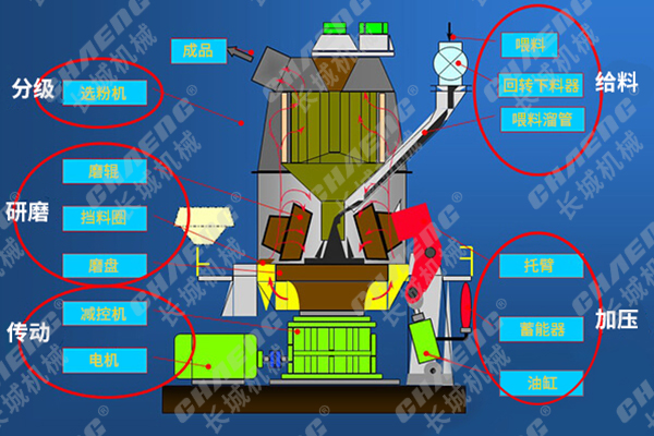 立磨機(jī)設(shè)備工藝