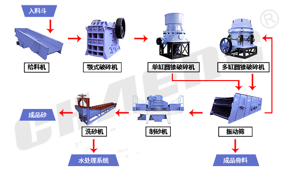 砂石骨料生產(chǎn)線工藝流程破碎機(jī)