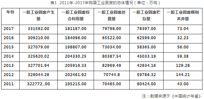 工業(yè)固廢數(shù)據(jù)