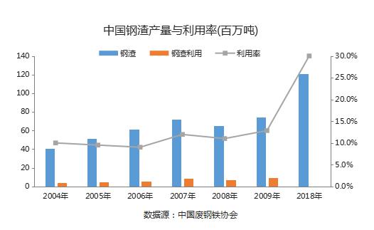 我國(guó)鋼渣資源利用率