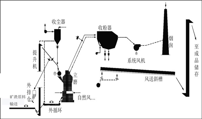 礦渣制粉設備及其制粉流程