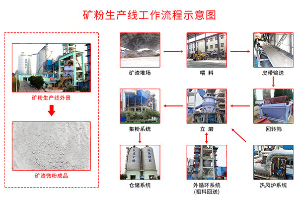 礦渣生產(chǎn)線流程圖