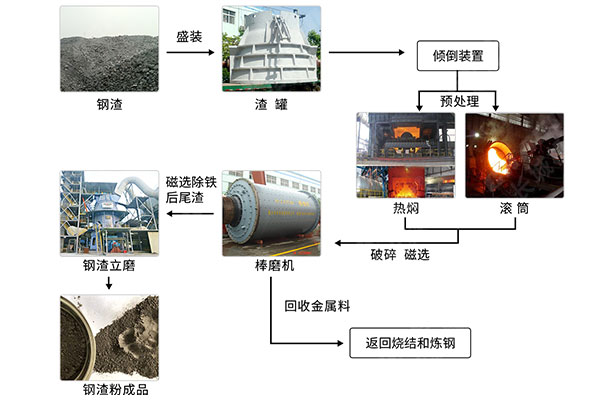 鋼渣全流程處理工藝