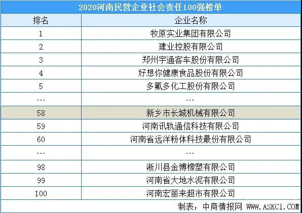 2020河南民營企業(yè)責任100強