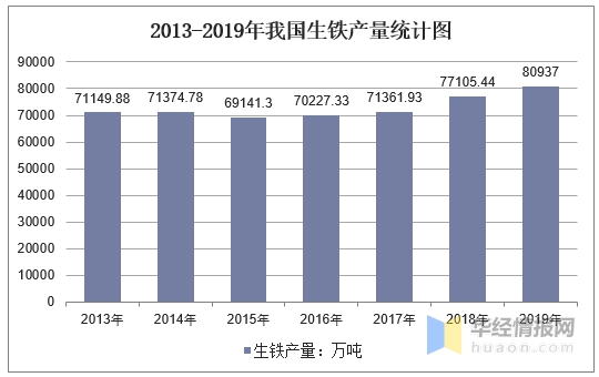 2013-2019年我國(guó)生鐵產(chǎn)量統(tǒng)計(jì)圖 