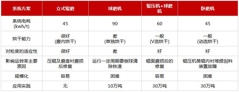 粉磨工藝對比數(shù)據(jù)