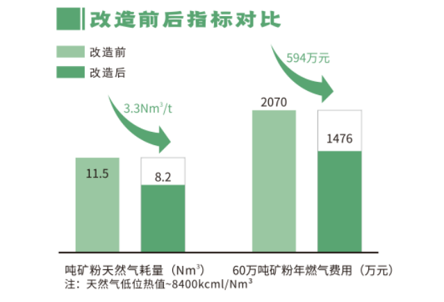 熱風(fēng)爐技術(shù)改造前后對(duì)比