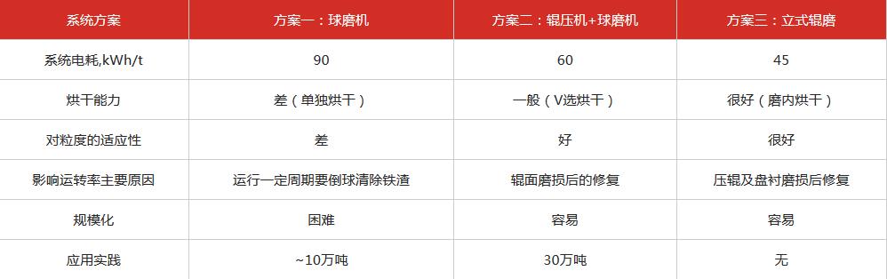 立磨機和球磨機數(shù)據(jù)對比