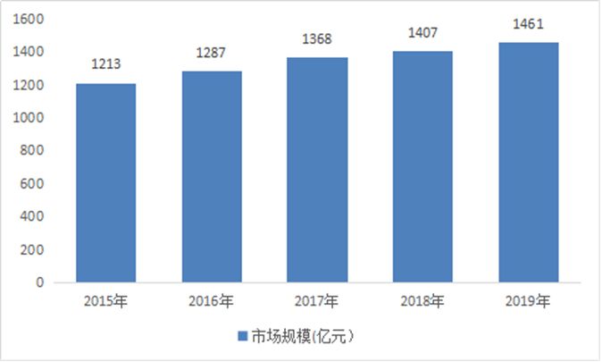 2015-2019年石灰石行業(yè)市場(chǎng)規(guī)模及增長(zhǎng)率