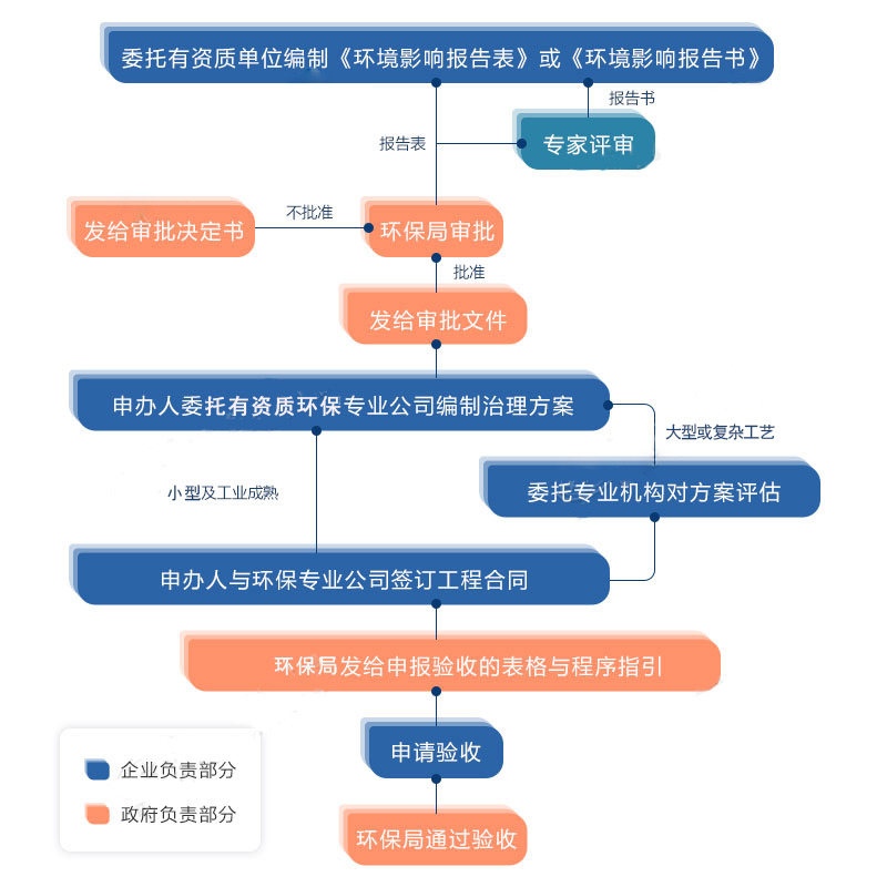 環(huán)保測(cè)評(píng)流程