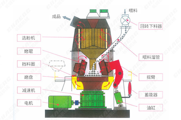 立磨機(jī)