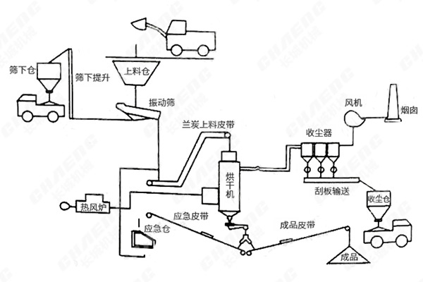 烘干機(jī)