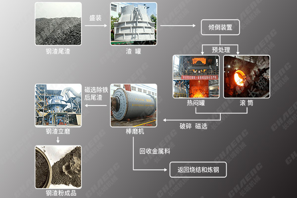 新鄉(xiāng)長城機(jī)械鋼渣微粉生產(chǎn)線工藝流程