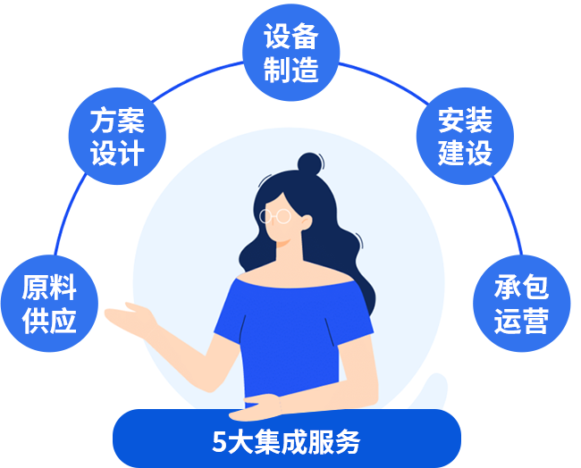 五大集成服務(wù)，讓您快速投產(chǎn)快速收益