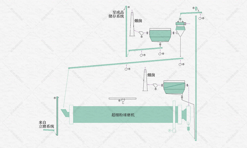 超細(xì)磨工藝流程